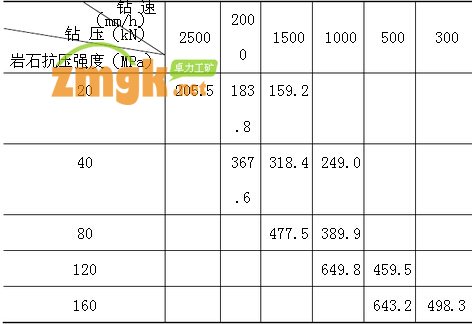 (D2 =2.0m)鉆速與鉆壓的關系